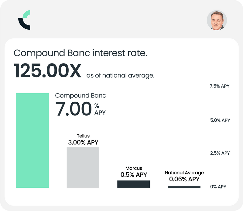 Compound Real Estate Bonds Compound your savings with 7.00 APY
